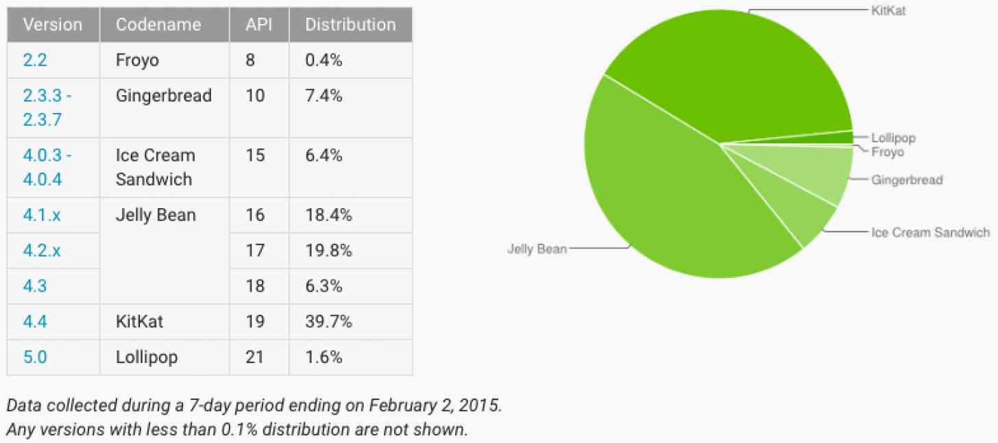 Android platform distribution February 2015